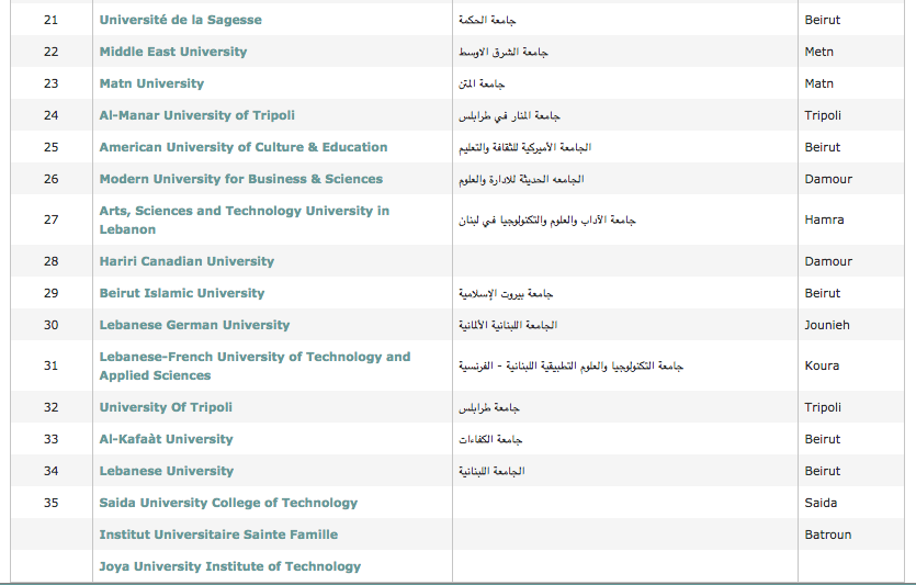 Universities in Lebanon  This list includes universities, colleges, vocational schools, and other higher education institutions.